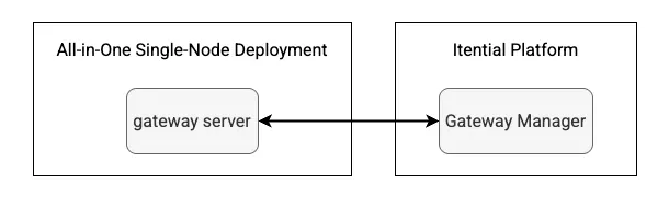 AllInOne_SingleNode_ArchDiagram.png